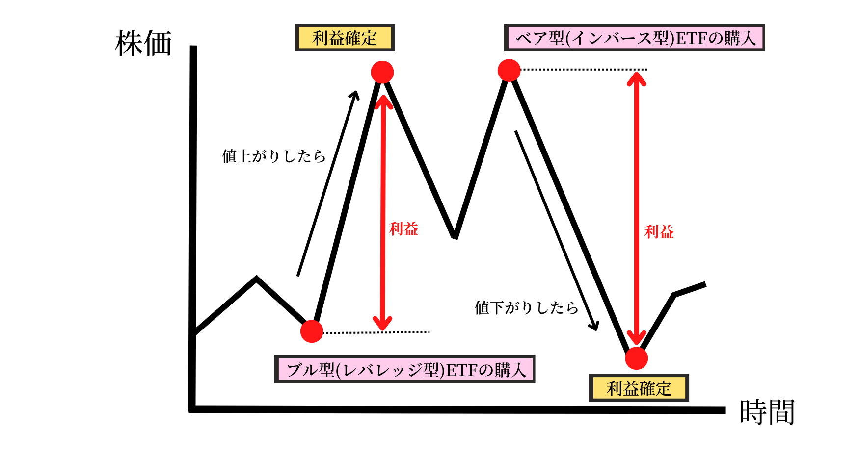 証券ページ - かくしんFP